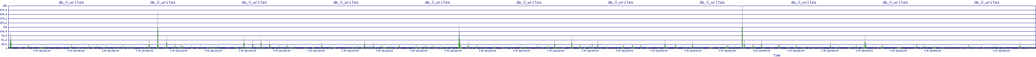 /2025/07/05/16/dm_0_writes.png