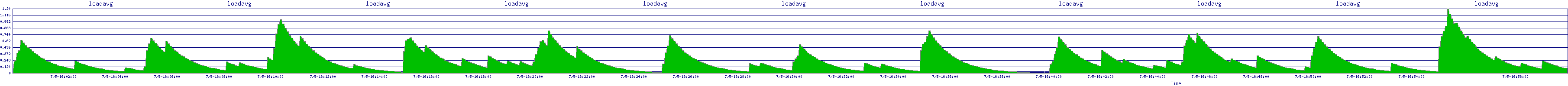 /2025/07/05/16/loadavg.png