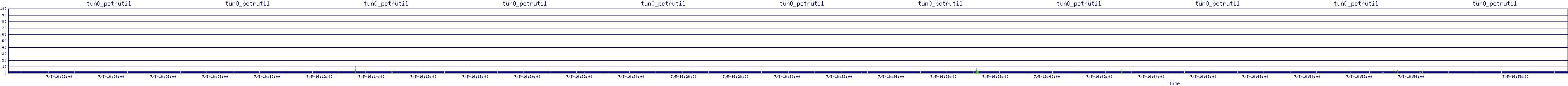 /2025/07/05/16/tun0_pctrutil.png