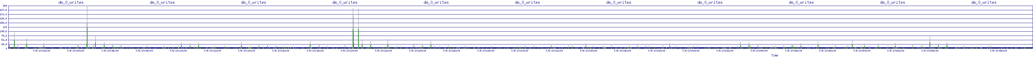 /2025/07/05/17/dm_0_writes.png