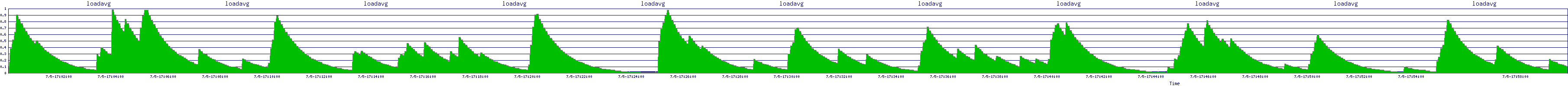 /2025/07/05/17/loadavg.png