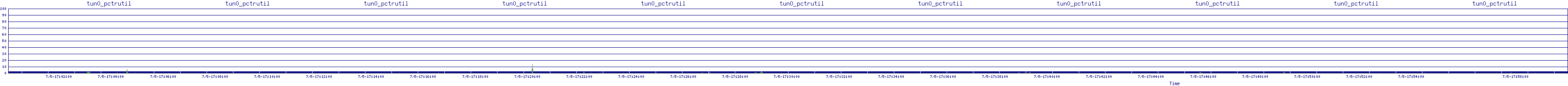 /2025/07/05/17/tun0_pctrutil.png