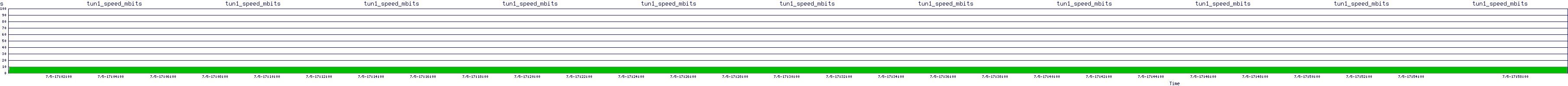 /2025/07/05/17/tun1_speed_mbits.png
