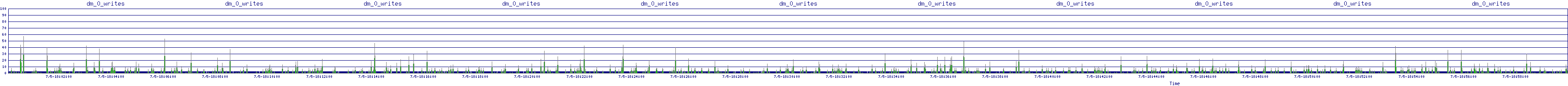 /2025/07/05/18/dm_0_writes.png