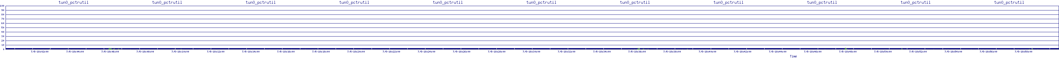 /2025/07/05/18/tun0_pctrutil.png