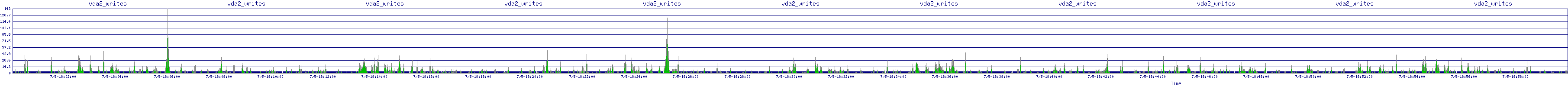 /2025/07/05/18/vda2_writes.png