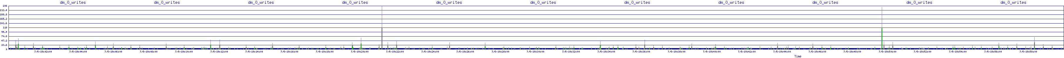/2025/07/05/19/dm_0_writes.png