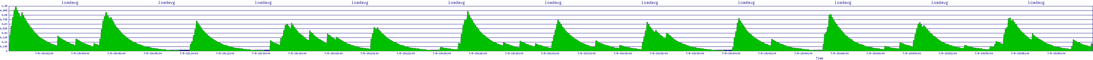 /2025/07/05/19/loadavg.png