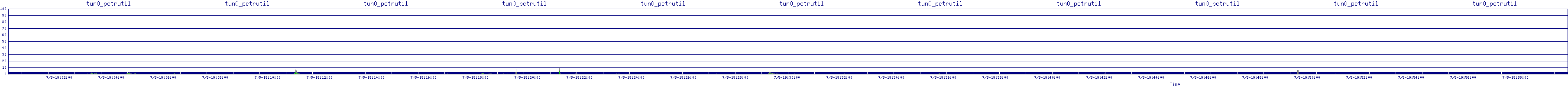 /2025/07/05/19/tun0_pctrutil.png