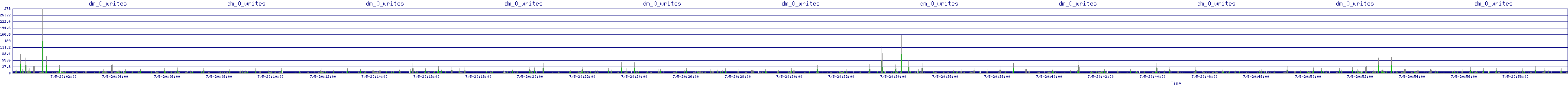 /2025/07/05/20/dm_0_writes.png