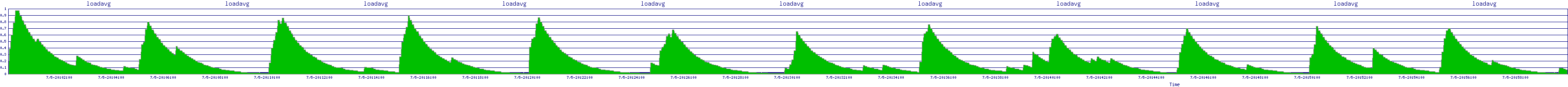 /2025/07/05/20/loadavg.png