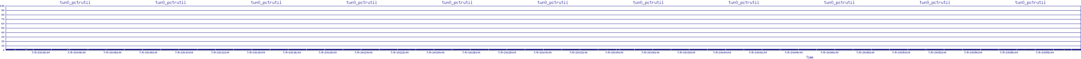 /2025/07/05/20/tun0_pctrutil.png