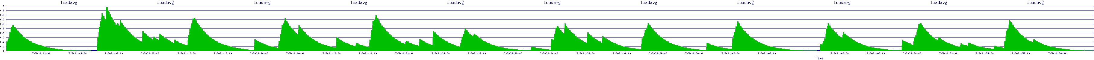 /2025/07/05/21/loadavg.png