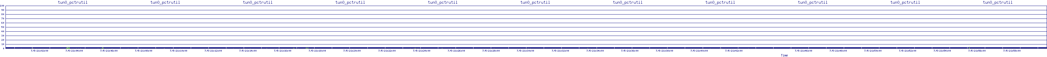 /2025/07/05/21/tun0_pctrutil.png