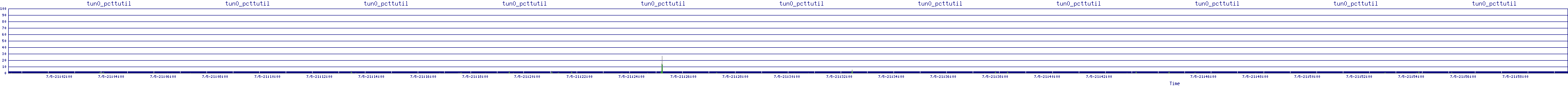 /2025/07/05/21/tun0_pcttutil.png