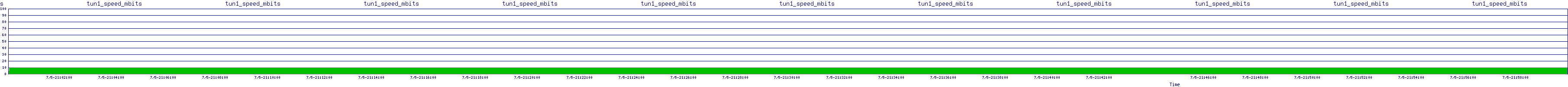 /2025/07/05/21/tun1_speed_mbits.png