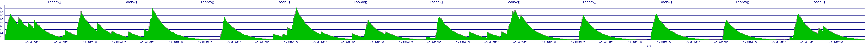 /2025/07/05/22/loadavg.png