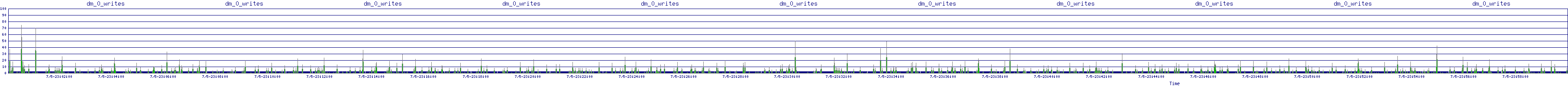 /2025/07/05/23/dm_0_writes.png