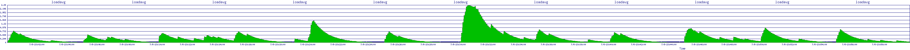 /2025/07/05/23/loadavg.png