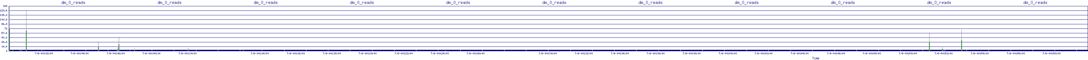 /2025/07/06/00/dm_0_reads.png