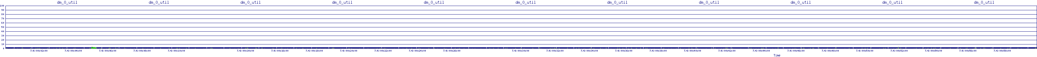 /2025/07/06/00/dm_0_util.png