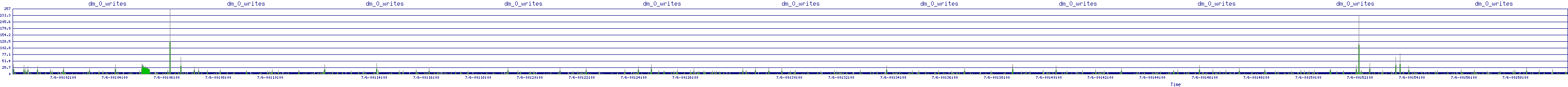 /2025/07/06/00/dm_0_writes.png