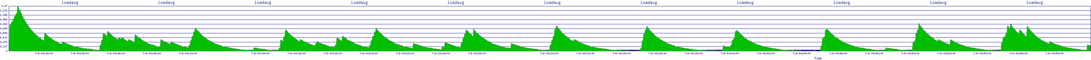/2025/07/06/00/loadavg.png