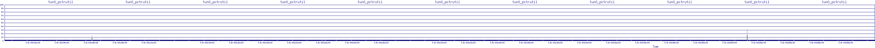 /2025/07/06/00/tun0_pctrutil.png