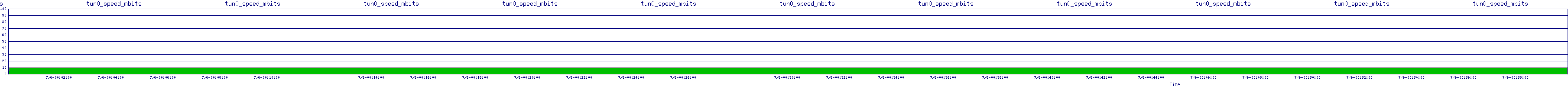 /2025/07/06/00/tun0_speed_mbits.png