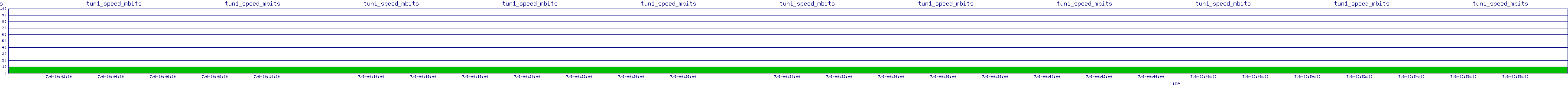 /2025/07/06/00/tun1_speed_mbits.png