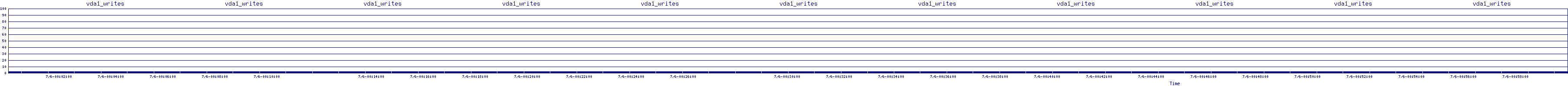/2025/07/06/00/vda1_writes.png