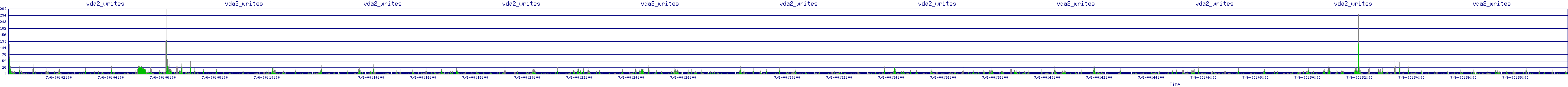 /2025/07/06/00/vda2_writes.png