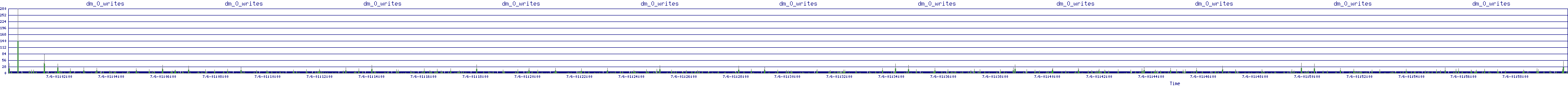 /2025/07/06/01/dm_0_writes.png