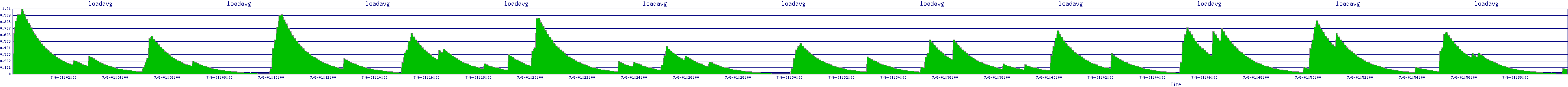 /2025/07/06/01/loadavg.png
