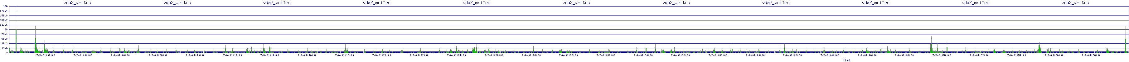 /2025/07/06/01/vda2_writes.png