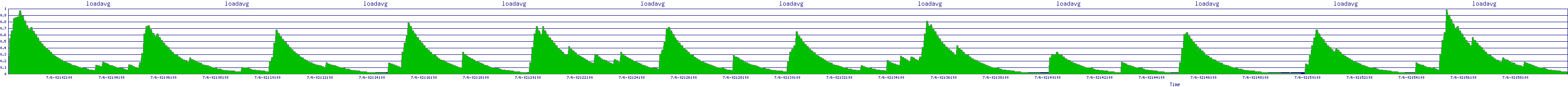 /2025/07/06/02/loadavg.png