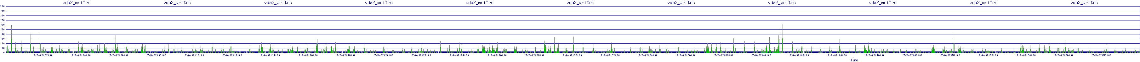 /2025/07/06/02/vda2_writes.png