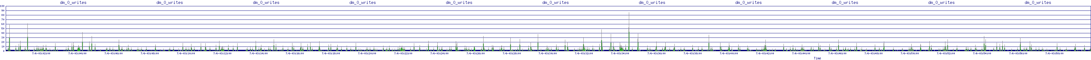 /2025/07/06/03/dm_0_writes.png