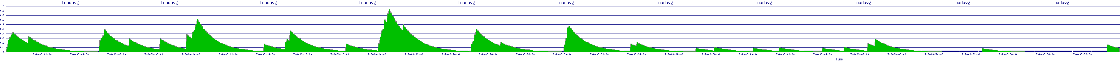 /2025/07/06/03/loadavg.png