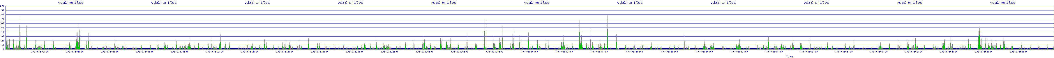 /2025/07/06/03/vda2_writes.png