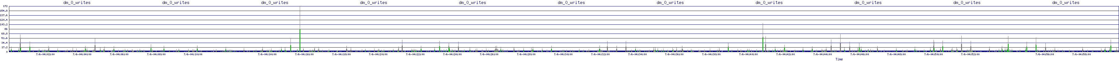 /2025/07/06/04/dm_0_writes.png