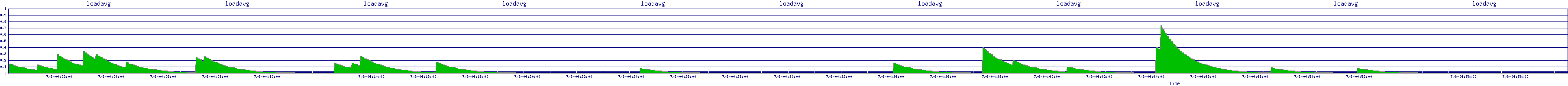 /2025/07/06/04/loadavg.png