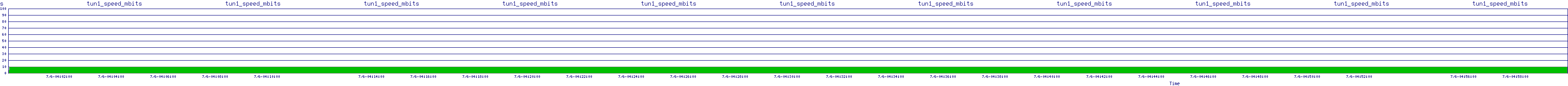 /2025/07/06/04/tun1_speed_mbits.png