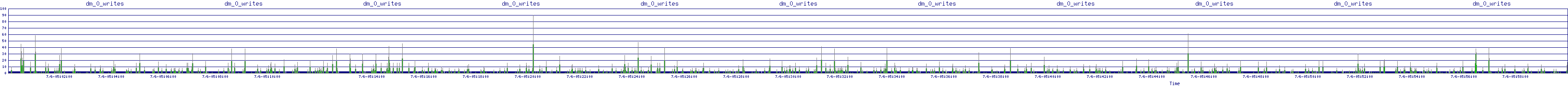 /2025/07/06/05/dm_0_writes.png