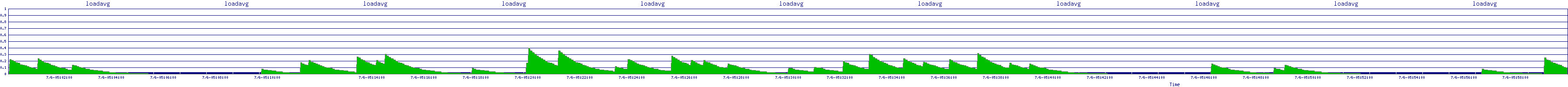 /2025/07/06/05/loadavg.png