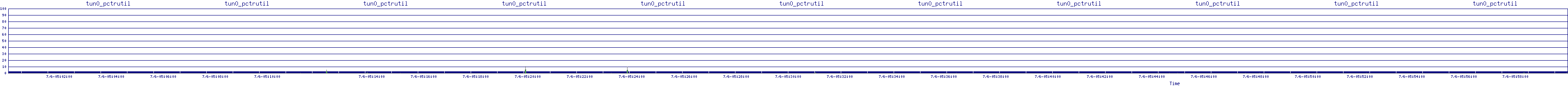 /2025/07/06/05/tun0_pctrutil.png