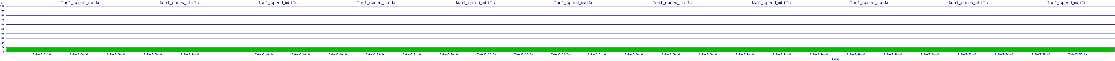 /2025/07/06/05/tun1_speed_mbits.png