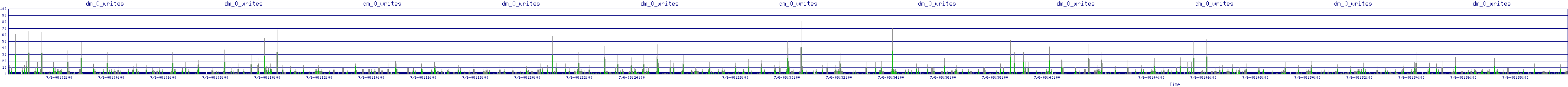 /2025/07/06/08/dm_0_writes.png