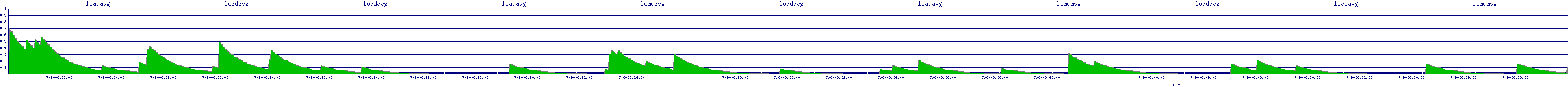 /2025/07/06/08/loadavg.png