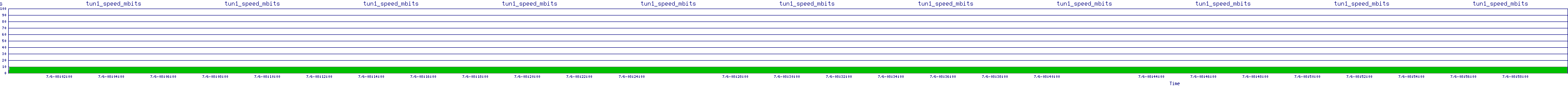 /2025/07/06/08/tun1_speed_mbits.png